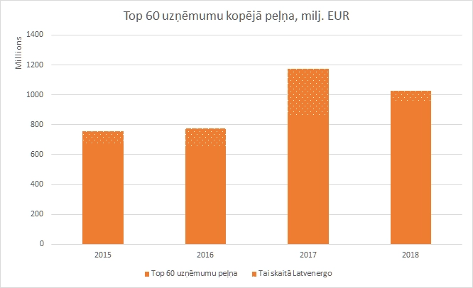 Latvijas vērtīgākie uzņēmumi uz augšupejošas trajektorijas