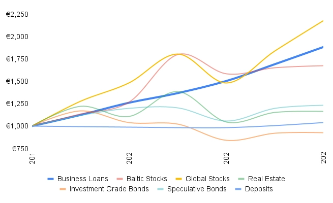 Most Profitable Investments in the Last 5 Years